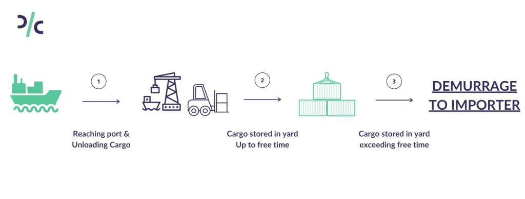 Demurrage charges to importer (source: Drip Capital)