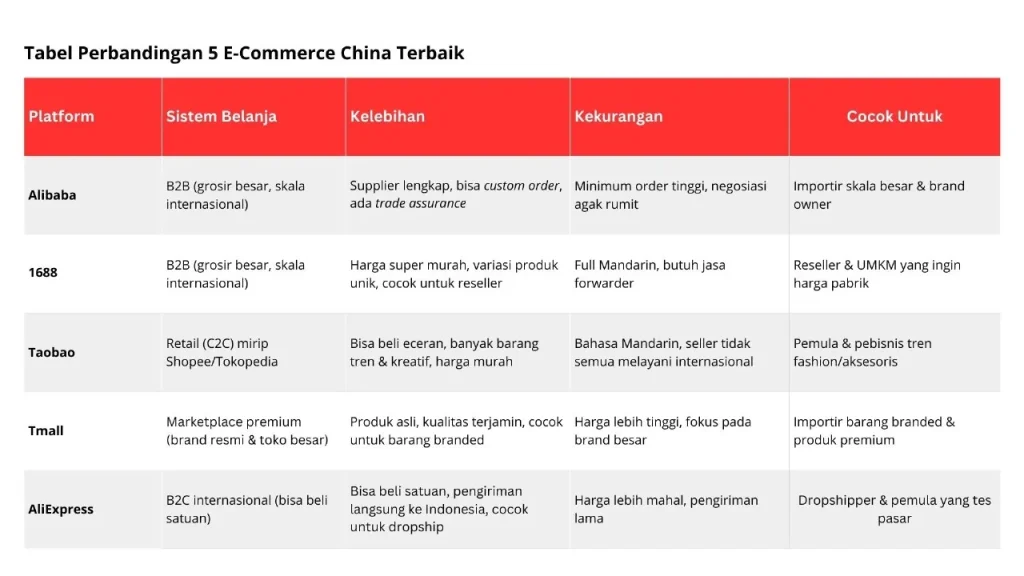 Tabel Perbandingan 5 Marketplace China Terbaik