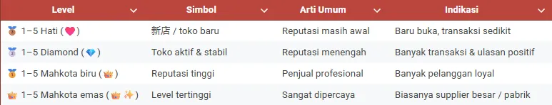 Tingkatan Reputasi Merchant di 1688